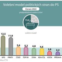 Sněmovní volby by v červnu vyhrálo hnutí ANO se ziskem 29 procent hlasů s náskokem před ODS, které by dalo hlas 16,1 procenta voličů. Na třetím místě by skončilo hnutí SPD s výsledkem 12,5 procenta hlasů. Uvádí to aktuální volební model agentury Median, který dnes obdržela ČTK.

