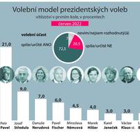 První kolo prezidentských voleb by vyhrál předseda hnutí ANO a bývalý premiér Andrej Babiš s 25,5 procenta hlasů. Na druhém místě by byl někdejší vysoký představitel české armády a NATO Petr Pavel s 21 procenty. Vyplývá to z aktuálního volebního modelu agentury Median. 

