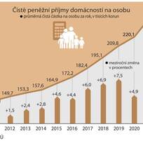 Domácnostem v Česku i v druhém roce covidové epidemie rostly příjmy. Průměrná čistá částka na osobu v roce 2021 dosáhla 241.200 korun. Proti roku 2020 se tak zvedla zhruba o 21.100 korun, tedy o 9,6 procenta.

