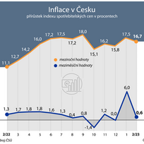 Meziroční inflace v Česku v únoru zpomalila na 16,7 procenta
