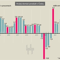 Česká ekonomika ve druhém čtvrtletí  roku 2023 podle zpřesněných údajů meziročně klesla o 0,4 procenta. Oznámil to dnes Český statistický úřad (ČSÚ). Ve srovnání s předběžnými odhady statistiků je tak pokles mírnější.