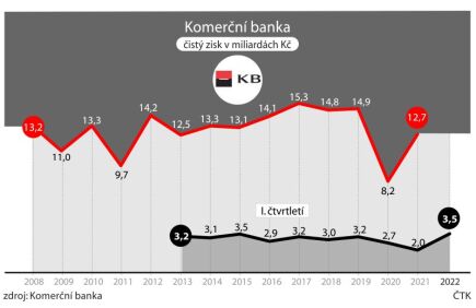 Le bénéfice de Komerční banka a augmenté de trois quarts au premier trimestre