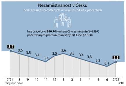 Die Arbeitslosigkeit in Tschechien stieg im Juli auf 3,3 Prozent