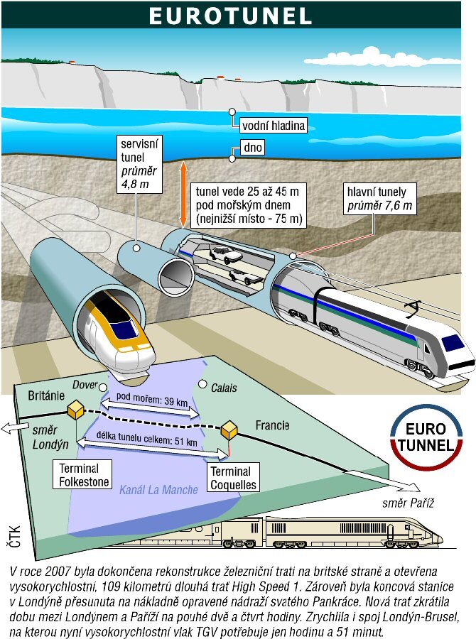 Detail obrázku - Graf: Eurotunel |