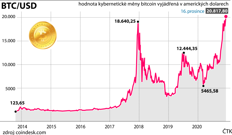 bitcoin cena btcp ár a zar-ban