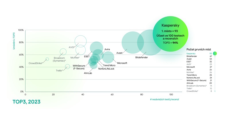 Kaspersky se umisťuje na stupni vítězů v 94 % nezávislých testů