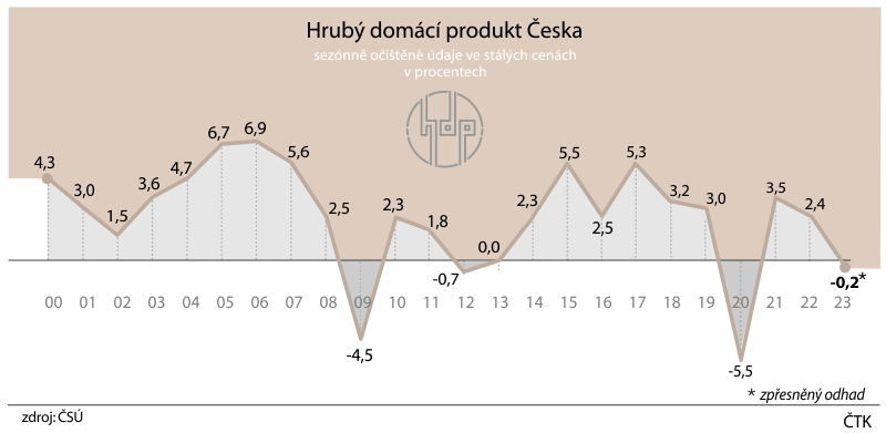 Česká ekonomika v loňském roce klesla o 0,2 procenta, zpřesnil Český statistický úřad (ČSÚ) svůj dřívější odhad, podle kterého se hrubý domácí produkt (HDP) loni snížil o 0,4 procenta.