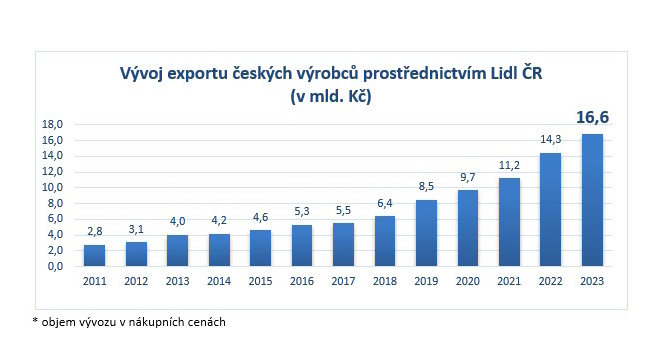 Čeští výrobci dobývají svět! Export s Lidlem roste raketovým tempem