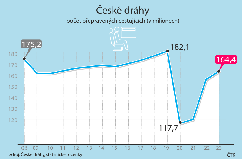 České dráhy v loňském roce přepravily 164,4 milionu zákazníků, meziročně o 7,3 milionu více.