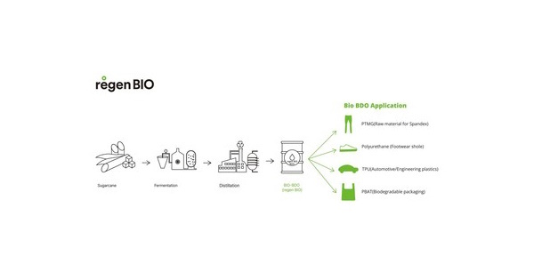 Hyosung TNC představuje nové paradigma prostřednictvím udržitelné výroby BDO na biologické bázi