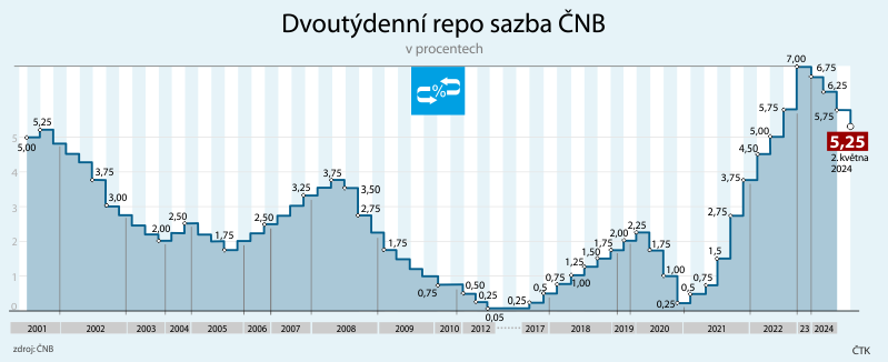 The Banking Council of the Czech National Bank reduced the base interest rate by half a percentage point to 5.25 percent.