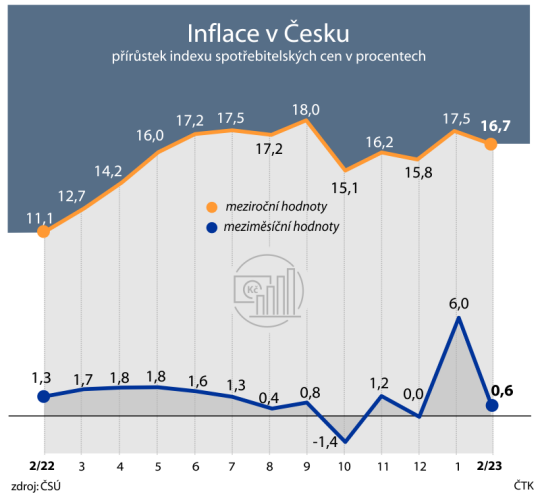 L’inflation en glissement annuel en République tchèque a ralenti à 16,7 % en février