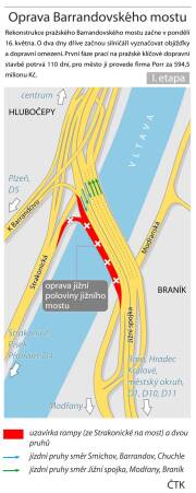 Rekonstrukce pražského Barrandovského mostu začne v pondělí 16. května. O dva dny dříve začnou silničáři vyznačovat objížďky a dopravní omezení. První fáze prací na pražské klíčové dopravní stavbě potrvá 110 dní, pro město ji provede firma Porr za 594,5 milionu Kč.