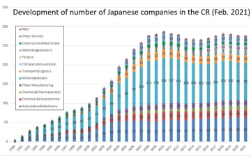 Vývoj počtu japonských firem v ČR./ Development of number of Japanese companies in the Czech Republic.