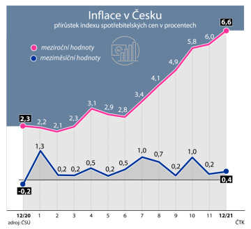 Vývoj inflace v Česku v meziměsíčních a meziročních hodnotách.