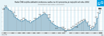 Bankovní rada České národní banky dnes zvýšila základní úrokovou sazbu o 0,75 procentního bodu na 4,5 procenta.