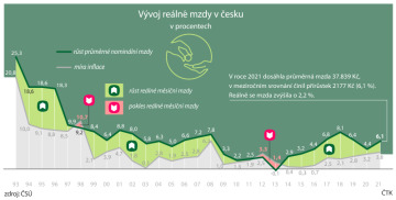 Vývoj reálné mzdy v Česku.