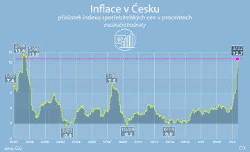 Přírůstek indexu spotřebitelských cen v Česku (v procentech) - meziroční hodnoty.