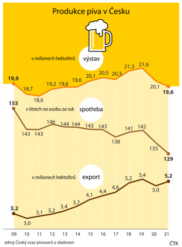 Vývoj produkce, spotřeby a exportu piva v Česku.