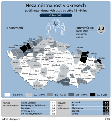 Nezaměstnanost v Česku v dubnu klesla o desetinu procentního bodu na 3,3 procenta.