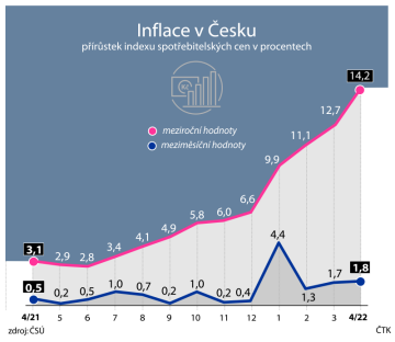 Meziroční růst spotřebitelských cen v Česku je nejvyšší od prosince 1993. Inflace v dubnu 2022 zrychlila na 14,2 procenta z březnových 12,7 procenta. Vliv na to měly zejména ceny bydlení, pohonných hmot a potravin.