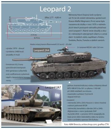 Tanky Leopard 2 má ve výzbroji kromě Německa dalších 13 zemí Evropy. Vybrané údaje o německých tancích Leopard (Česko dostane z Německa 15 starších tanků Leopard 2A4, dalších až 50 nových si koupí).