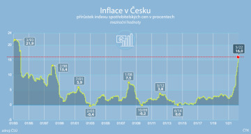 Dlouhodobý vývoj meziročních hodnot inflace v Česku od ledna 1993 do května 2022.

