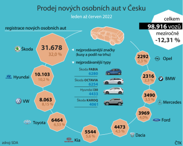 Nejprodávanějším osobním vozem je Škoda FABIA 