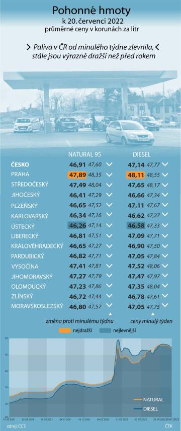 Pohonné hmoty v Česku od minulého týdne opět zlevnily, průměrná cena nejprodávanějšího benzinu Natural 95 klesla pod 47 korun. Litr Naturalu 95 se nyní prodává u čerpacích stanic v průměru za 46,91 Kč, před týdnem byl o 69 haléřů dražší. O 63 haléřů na litru zlevnila také nafta, za litr teď řidiči dají průměrně 47,14 Kč. Vyplývá to z údajů společnosti CCS, která ceny sleduje. 

