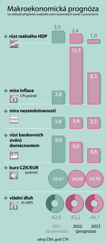 Makroekonomická prognóza České bankovní asociace.