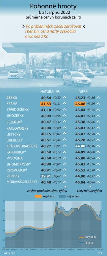 Po dvou měsících poklesu průměrná cena benzinu Natural 95 u čerpacích stanic v Česku v uplynulém týdnu vzrostla o 22 haléřů na 40,54 koruny za litr. Nafta stála ve středu v průměru 45,23 Kč/l, cena tak za týden vyskočila o 2,37 koruny. Vyplývá to z údajů společnosti CCS. 

