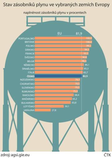 Evropská unie minulý týden s předstihem splnila svůj cíl do listopadu naplnit zásobníky plynu z 80 procent. Podle údajů organizace Gas Infrastructure Europe (GIE) byly zásobníky v EU v neděli plné téměř z 82 procent. V Německu, které je největším spotřebitelem plynu v Evropě, činila naplněnost zásobníků více než 86 procent, v České republice zhruba 82,5 procenta. 

