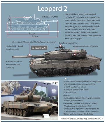 Tanky Leopard 2 má ve výzbroji kromě Německa dalších 13 zemí Evropy. Vybrané údaje o německých tancích Leopard (Česko dostane z Německa 15 starších tanků Leopard 2A4, dalších až 50 nových si koupí).