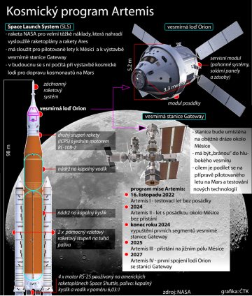 Americký Národní úřad pro letectví a vesmír (NASA) dnes zahájil program Artemis, který má vrátit člověka na Měsíc. Raketové motory nakonec po odkladech a technických obtížích zažehly v 7:47 SEČ a vynesly raketu Space Launch System (SLS) s modulem Orion nad floridský mys Canaveral a na oběžnou dráhu. Modul, jehož posádku tvoří testovací figuríny, má v následujících 25 dnech obletět Měsíc a vrátit se zpět na Zemi.