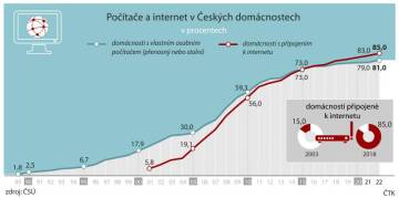 Ve druhém čtvrtletí letošního roku celkově používalo v Česku internet 85 procent lidí starších 16 let a 61 procent přes něj také nakupovalo. Vyplývá to z údajů Českého statistického úřadu na dnešní tiskové konferenci.

