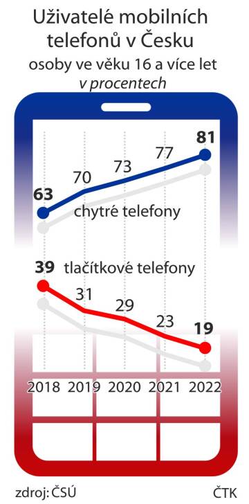 Chytrý mobilní telefon používá 81 procent Čechů starších 16 let, což je o 18 procentních bodů více než v roce 2018. Využívání tlačítkových mobilů bez operačního systému naopak ve stejném období kleslo z 39 procent na 19 procent populace. Vyplývá to z údajů Českého statistického úřadu na dnešní tiskové konferenci. 

