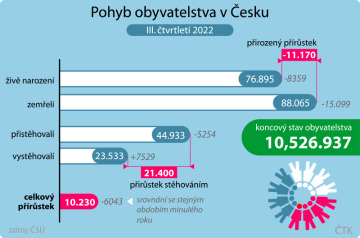 Pohyb obyvatelstva v Česku ve 3. čtvrtletí 2022.