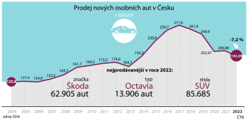 Prodej osobních aut v Česku loni klesl o 7,2 procenta na 192.087 vozů.