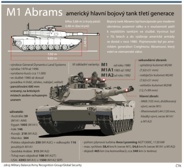 Výběr informací o amerických tancích Abrams (americký prezident Joe Biden  oznámil, že Spojené státy dodají Ukrajině 31 tanků M1 Abrams).
