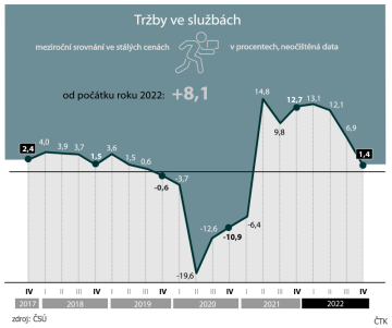 Tržby ve službách v Česku od 4. čtvrtletí 2017 do 4. čtvrtletí 2022.