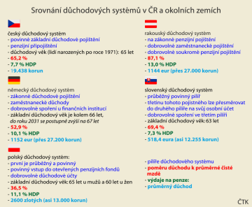 Srovnání důchodových systémů v ČR a okolních zemích. 
