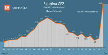 Čistý zisk energetické skupiny ČEZ loni stoupl na rekordních 80,7 miliardy z předloňských 9,9 miliardy korun.