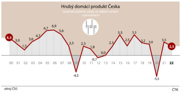 Vývoj HDP Česka od roku 2000 do roku 2022.