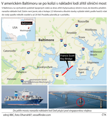 V Baltimoru na východním pobřeží USA se zřítil čtyřproudový silniční most, do kterého předtím narazila nákladní loď.